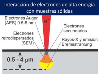 Interacción de electrones de alta energía
con muestras sólidas
 