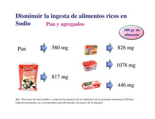 Disminuir la ingesta de alimentos ricos en
Sodio      Pan y agregados
                                                                                              100 gr. de
                                                                                              alimento


 Pan                           580 mg                                                    826 mg


                                                                                       1078 mg

                               817 mg
                                                                                         446 mg

Ref: Porciones de intercambio y composición química de los alimentos de la pirámide alimentaria Chilena
(laportes promedio, no corresponden específicamente a la marca de la imagen)
 