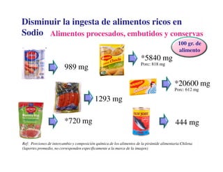 Disminuir la ingesta de alimentos ricos en
Sodio Alimentos procesados, embutidos y conservas
                                                                                              100 gr. de
                                                                                              alimento
                                                                       *5840 mg
                                                                       Porc: 818 mg
                         989 mg

                                                                                            *20600 mg
                                                                                            Porc: 612 mg

                                           1293 mg

                         *720 mg                                                            444 mg

Ref: Porciones de intercambio y composición química de los alimentos de la pirámide alimentaria Chilena
(laportes promedio, no corresponden específicamente a la marca de la imagen)
 