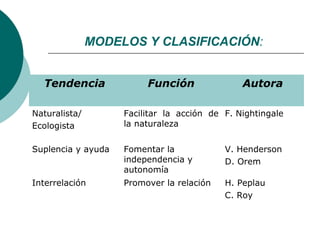 MODELOS Y CLASIFICACIÓN:


  Tendencia              Función               Autora

Naturalista/        Facilitar la acción de F. Nightingale
Ecologista          la naturaleza


Suplencia y ayuda   Fomentar la            V. Henderson
                    independencia y        D. Orem
                    autonomía
Interrelación       Promover la relación   H. Peplau
                                           C. Roy
 