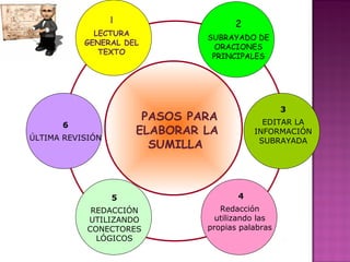 PASOS PARA
ELABORAR LA
SUMILLA
3
EDITAR LA
INFORMACIÓN
SUBRAYADA
6
ÚLTIMA REVISIÓN
2
SUBRAYADO DE
ORACIONES
PRINCIPALES
4
Redacción
utilizando las
propias palabras
5
REDACCIÓN
UTILIZANDO
CONECTORES
LÓGICOS
1
LECTURA
GENERAL DEL
TEXTO
 