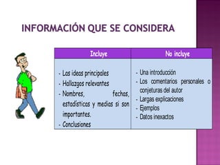 Incluye No incluye
- Las ideas principales
- Hallazgos relevantes
- Nombres, fechas,
estadísticas y medias si son
importantes.
- Conclusiones
- Una introducción
- Los comentarios personales o
conjeturas del autor
- Largas explicaciones
- Ejemplos
- Datos inexactos
 
