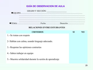 GUÍA DE OBSERVACION DE AULA
GRADO Y SECCIÓN: ___________________
EQUIPO………………………………………………………………………………
……………………………………………………………………………………
……………………………………………………………………………………
……………………………………………………………………………………
……………………………………………………………………………………
TEMA: ……………………………Fecha…………………Duración……………………
RELACIONES ENTRE ESTUDIANTES
CRITERIOS SI NO
1.- Se tratan con respeto
2- Hablan con calma, usando lenguaje adecuado.
3.- Respetan las opiniones contrarias
4.- Saben trabajar en equipo
5.- Muestra solidaridad durante la sesión de aprendizaje
29
 
