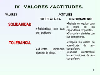 IV VALORES /ACTITUDES.
VALORES ACTITUDES
FRENTE AL ÁREA COMPORTAMIENTO
SOLIDARIDADSOLIDARIDAD
•Solidaridad con sus
compañeros
•Trabaja en equipo para
el logro de las
capacidades propuestas.
•Comparte materiales con
sus compañeros.
TOLERANCIATOLERANCIA
•Muestra tolerancia
durante la clase.
•Respeta los estilos de
aprendizaje de sus
compañeros.
•Escucha atentamente
las exposiciones de sus
compañeros
3
 
