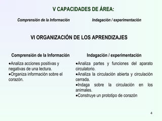 V CAPACIDADES DE ÁREA:
Comprensión de la Información Indagación / experimentación
VI ORGANIZACIÓN DE LOS APRENDIZAJES
Comprensión de la Información Indagación / experimentación
•Analiza acciones positivas y
negativas de una lectura.
•Organiza información sobre el
corazón.
•Analiza partes y funciones del aparato
circulatorio.
•Analiza la circulación abierta y circulación
cerrada.
•Indaga sobre la circulación en los
animales.
•Construye un prototipo de corazón
4
 