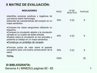 INDICADORES PESO
Nº DE
REACTIVO
PUNTAJE
•Identifica acciones positivas y negativas de
una lectura sobre hemorragia.
•Describe las características del corazón en un
mapa semántico.
30% 3 (2) 6
•Compara los vasos sanguíneos utilizando un
esquema.
•Compara la circulación abierta y la circulación
cerrada en un cuadro de doble entrada.
•Explica sobre la circulación en los animales y
presenta su trabajo en un mapa semántico.
•Construye un prototipo de corazón
40% 4 (2) 8
•Formula juicios de valor sobre el aparato
circulatorio para una buena conservación de la
salud.
30% 3 (2) 6
TOTAL
100% 20
XI BIBLIOGRAFÍA:
Genoma 4 ( MINEDU) paginas 62 - 65
X MATRIZ DE EVALUACIÓN:
9
 