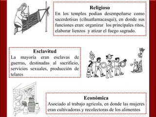 Religioso 
En los templos podían desempeñarse como 
sacerdotisas (cihuatlamacasqui), en donde sus 
funciones eran: organizar los principales ritos, 
elaborar lienzos y atizar el fuego sagrado. 
Económica 
Esclavitud 
La mayoría eran esclavas de 
guerras, destinadas al sacrificio, 
servicios sexuales, producción de 
telares 
Asociado al trabajo agrícola, en donde las mujeres 
eran cultivadoras y recolectoras de los alimentos 
 