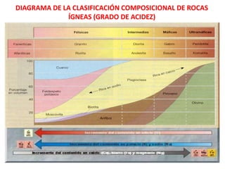 DIAGRAMA DE LA CLASIFICACIÓN COMPOSICIONAL DE ROCAS 
ÍGNEAS (GRADO DE ACIDEZ) 
 