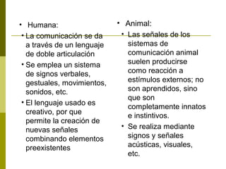 • Humana:
• La comunicación se da
a través de un lenguaje
de doble articulación
• Se emplea un sistema
de signos verbales,
gestuales, movimientos,
sonidos, etc.
• El lenguaje usado es
creativo, por que
permite la creación de
nuevas señales
combinando elementos
preexistentes
• Animal:
• Las señales de los
sistemas de
comunicación animal
suelen producirse
como reacción a
estímulos externos; no
son aprendidos, sino
que son
completamente innatos
e instintivos.
• Se realiza mediante
signos y señales
acústicas, visuales,
etc.
 