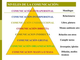 NIVELES DE LA COMUNICACIÓN:
COMUNICACIÓN INTRAPERSONAL
COMUNICACIÓN INTERPERSONAL
COMUNICACIÓN UNIDIRECCIONAL
COMUNICACIÓN DIRECTA
COMUNICACION INDIRECTA
COMUNICACIÓN GRUPAL
COMUNICACIÓN ORGANIZACIONAL
COMUNICACION MASIVA O MASA
Monólogos
Relación con otros
Libro, pintura
Mismo ambiente aire
Relacionarse
Cumplir metas
Jerarquías, iglesias
Difusión, medios
técnicos
 