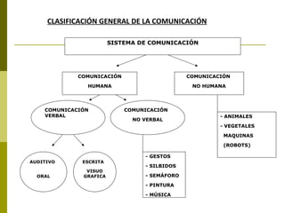 COMUNICACIÓN
HUMANA
COMUNICACIÓN
NO HUMANA
COMUNICACIÓN
VERBAL
COMUNICACIÓN
NO VERBAL
SISTEMA DE COMUNICACIÓN
AUDITIVO
ORAL
ESCRITA
VISUO
GRAFICA
- GESTOS
- SILBIDOS
- SEMÁFORO
- PINTURA
- MÚSICA
- ANIMALES
- VEGETALES
MAQUINAS
(ROBOTS)
CLASIFICACIÓN GENERAL DE LA COMUNICACIÓN
 