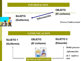 INFORMACION  OBJETO (El ciclismo)   SUJETO (Guillermo)   COMUNICACION  SUJETO 1 (Guillermo)   OBJETO  (El ciclismo)   SUJETO 2 (Eduardo)   RETROALIMENTACION Información Doble proceso  información de 1  sujeto a otro Proceso Unidireccional  