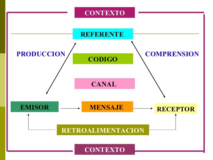 Ejemplos De Emisor Receptor Mensaje Codigo Canal Y Referente - Opciones ...