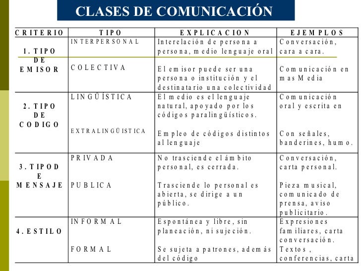 Resultado de imagen para clases de comunicacion que existen