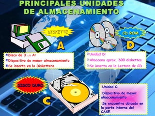 PRINCIPALES UUNNIIDDAADDEESS 
DDEE AALLMMAACCEENNAAMMIIEENNTTOO 
DDDDIIIISSSSKKKKEEEETTTTTTTTEEEE CCCCDDDD RRRROOOOMMMM 
Disco de 3 1/2 A: 
Dispositivo de menor almacenamiento 
Se inserta en la Diskettera 
Unidad D: 
Almacena aprox. 600 diskettes 
Se inserta en la Lectora de CD 
DDDDIIIISSSSCCCCOOOO DDDDUUUURRRROOOO Unidad C: 
Dispositivo de mayor 
almacenamiento 
Se encuentra ubicado en 
la parte interna del 
CASE. 
 