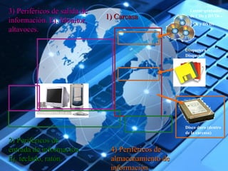 11)) CCaarrccaassaa 
33)) PPeerriifféérriiccooss ddee ssaalliiddaa ddee 
iinnffoorrmmaacciióónn.. EEjj.. MMoonniittoorr,, 
aallttaavvoocceess.. 
22)) PPeerriifféérriiccooss ddee 
eennttrraaddaa ddee iinnffoorrmmaacciióónn.. 
EEjj.. tteeccllaaddoo,, rraattóónn.. 
44)) PPeerriifféérriiccooss ddee 
aallmmaacceennaammiieennttoo ddee 
iinnffoorrmmaacciióónn 
Lector-grabador 
de CDs y DVDs - 
CDs y DVDs 
Disquetera - 
Disquetes 
Disco duro (dentro 
de la carcasa) 
 