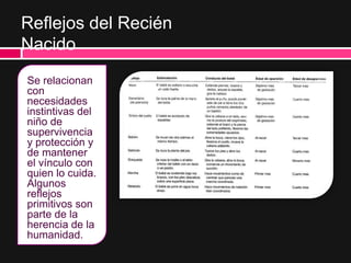 Reflejos del Recién
Nacido
Se relacionan
con
necesidades
instintivas del
niño de
supervivencia
y protección y
de mantener
el vínculo con
quien lo cuida.
Algunos
reflejos
primitivos son
parte de la
herencia de la
humanidad.
 