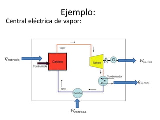 Ejemplo:
Central eléctrica de vapor:
𝑄 𝑒𝑛𝑡𝑟𝑎𝑑𝑎
𝑄𝑠𝑎𝑙𝑖𝑑𝑎
𝑊𝑠𝑎𝑙𝑖𝑑𝑎
𝑊𝑒𝑛𝑡𝑟𝑎𝑑𝑎
 