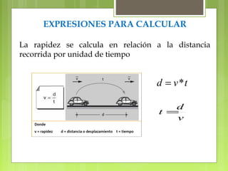 EXPRESIONES PARA CALCULAR 
La rapidez se calcula en relación a la distancia 
recorrida por unidad de tiempo 
d = v*t 
t =d 
v 
 