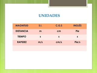 UNIDADES 
MAGNITUD S.I. C.G.S INGLÉS 
DISTANCIA m cm Pie 
TIEMPO s s s 
RAPIDEZ m/s cm/s Pie/s 
 