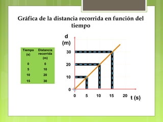 Gráfica de la distancia recorrida en función del 
tiempo 
Tiempo 
(s) 
Distancia 
recorrida 
(m) 
0 0 
5 10 
10 20 
15 30 
20 
10 
0 
0 10 15 
5 20 
30 
t (s) 
d 
(m) 
 