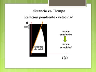 mayor 
pendiente 
mayor 
velocidad 
t (s) 
d 
(m) 
distancia vs. Tiempo 
Relación pendiente - velocidad 
velocidad 
del móvil 
 