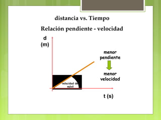 menor 
pendiente 
menor 
velocidad 
t (s) 
d 
(m) 
distancia vs. Tiempo 
Relación pendiente - velocidad 
velocidad del 
móvil 
 