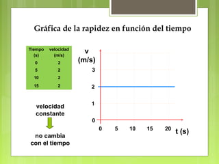Gráfica de la rapidez en función del tiempo 
Tiempo 
(s) 
velocidad 
(m/s) 
0 2 
5 2 
10 2 
15 2 
t (s) 
v 
(m/s) 
2 
1 
0 
0 10 15 
5 20 
3 
velocidad 
constante 
no cambia 
con el tiempo 
 