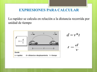 EXPRESIONES PARA CALCULAR 
La rapidez se calcula en relación a la distancia recorrida por 
unidad de tiempo 
t v d* 
d 
v 
t  
 