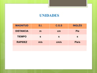 UNIDADES 
MAGNITUD S.I. C.G.S INGLÉS 
DISTANCIA m cm Pie 
TIEMPO s s s 
RAPIDEZ m/s cm/s Pie/s 
 