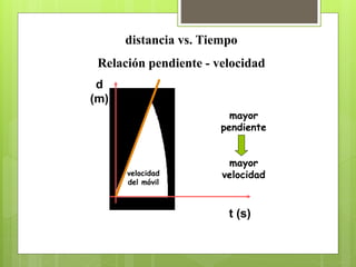 mayor 
pendiente 
mayor 
velocidad 
t (s) 
d 
(m) 
distancia vs. Tiempo 
Relación pendiente - velocidad 
velocidad 
del móvil 
 