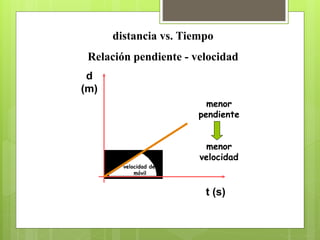 menor 
pendiente 
menor 
velocidad 
t (s) 
d 
(m) 
distancia vs. Tiempo 
Relación pendiente - velocidad 
velocidad del 
móvil 
 