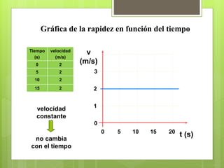 Gráfica de la rapidez en función del tiempo 
Tiempo 
(s) 
velocidad 
(m/s) 
0 2 
5 2 
10 2 
15 2 
t (s) 
v 
(m/s) 
2 
0 
0 10 15 
1 
5 20 
3 
velocidad 
constante 
no cambia 
con el tiempo 
 