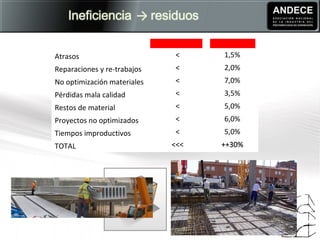 36
Industrializada “Tradicional”
Atrasos < 1,5%
Reparaciones y re-trabajos < 2,0%
No optimización materiales < 7,0%
Pérdidas mala calidad < 3,5%
Restos de material < 5,0%
Proyectos no optimizados < 6,0%
Tiempos improductivos < 5,0%
TOTAL <<< ++30%++30%
 