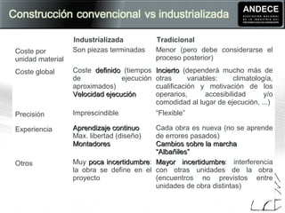 Industrializada Tradicional
Coste por
unidad material
Son piezas terminadas Menor (pero debe considerarse el
proceso posterior)
Coste global Coste definidodefinido (tiempos
de ejecución
aproximados)
Velocidad ejecuciónVelocidad ejecución
InciertoIncierto (dependerá mucho más de
otras variables: climatología,
cualificación y motivación de los
operarios, accesibilidad y/o
comodidad al lugar de ejecución, ...)
Precisión Imprescindible “Flexible”
Experiencia Aprendizaje continuoAprendizaje continuo
Max. libertad (diseño)
MontadoresMontadores
Cada obra es nueva (no se aprende
de errores pasados)
Cambios sobre la marchaCambios sobre la marcha
““Albañiles”Albañiles”
Otros Muy poca incertidumbrepoca incertidumbre:
la obra se define en el
proyecto
Mayor incertidumbreMayor incertidumbre: interferencia
con otras unidades de la obra
(encuentros no previstos entre
unidades de obra distintas)
 