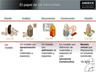 Diseño Análisis Documentos Construcción Gestión
Un
modelo
Un modelo con
aproximación
de
materiales y
espacios.
Un modelo
con
definición de
materiales y
espacios.
Un modelo con
definición de
materiales y
espacios en
una
secuencia
Constructiva.
Modelo
virtual que
Representa
un proyecto
construido.
“As Built”
El papel de los fabricantesEl papel de los fabricantes
 