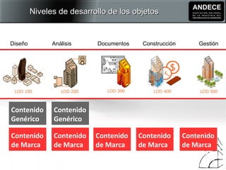 Diseño Análisis Documentos Construcción Gestión
Niveles de desarrollo de los objetosNiveles de desarrollo de los objetos
Contenido
Genérico
Contenido
de Marca
Contenido
de Marca
Contenido
de Marca
Contenido
de Marca
Contenido
de Marca
Contenido
Genérico
 
