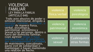 VIOLENCIA
FAMILIAR
LEY PARA LA FAMILIA
(ARTÍCULO 646)
Todo acto abusivo de poder u
omisión intencional, dirigido a
dominar, someter, controlar, o
agredir de manera física,
verbal, psicológica,
patrimonial, económica y
sexual a las personas, dentro o
fuera del domicilio familiar,
cuyo agresor tenga o haya
tenido relación de parentesco
por consanguinidad o afinidad,
de matrimonio, concubinato,
pacto civil de solidaridad o
mantengan o hayan mantenido
una relación de hecho.
violencia
física/verbal
violencia
psicológica
violencia
patrimonial
violencia
económica
violencia
sexual
Cualesquiera
otras formas
 