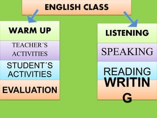 WARM UP
TEACHER´S
ACTIVITIES
STUDENT´S
ACTIVITIES
EVALUATION
LISTENING
SPEAKING
READING
WRITIN
G
ENGLISH CLASS
 