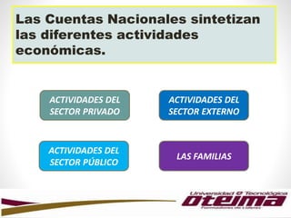 Las Cuentas Nacionales sintetizan
las diferentes actividades
económicas.
ACTIVIDADES DEL
SECTOR PRIVADO
ACTIVIDADES DEL
SECTOR PÚBLICO
ACTIVIDADES DEL
SECTOR EXTERNO
LAS FAMILIAS
 