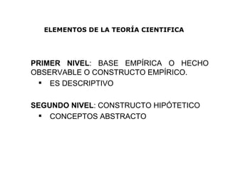 ELEMENTOS DE LA TEORÍA CIENTIFICA PRIMER NIVEL : BASE EMPÍRICA O HECHO OBSERVABLE O CONSTRUCTO EMPÍRICO. ES DESCRIPTIVO SEGUNDO NIVEL : CONSTRUCTO HIPÓTETICO CONCEPTOS ABSTRACTO 