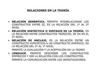 RELACIONES EN LA TEORÍA  RELACIÓN SEMÁNTICA , PERMITE INTERELACIONAR LOS CONSTRUCTOS ENTRE SÍ, ES LA RELACIÓN DEL 1º AL 2º NIVEL RELACIÓN SINTÁCTICA O SINTAXIS DE LA TEORÍA , ES LA RELACIÓN ENTRE CONSTRUCTOS TEÓRICOS, SE DA EN EL 2º NIVEL. RELACIÓN DE ANCLAJE,  ES LA RELACIÓN ENTRE UN CONSTRUCTO HIPOTÉTICO A UN CONSTRUCTO EMPÍRICO, ES LA RELACIÓN DEL 2º AL 1º NIVEL. PERMITE LA EVALUACIÓN Y LA ACEPTACIÓN DE LA TEORÍA LENGUAJE , PERMITE DESCRIBIR LOS CONSTRUCTOS EMPÍRICOS Y VER LA RELACIÓN CON LOS CONSTRUCTOS.  PERMITE LA COMUNICACIÓN ENTRE LOS INVESTIGADORES. 