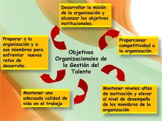 Objetivos
Organizacionales de
la Gestión del
Talento
Desarrollar la misión
de la organización y
alcanzar los objetivos
institucionales.
Proporcionar
competitividad a
la organización.
Mantener niveles altos
de motivación y elevar
el nivel de desempeño
de los miembros de la
organización
Mantener una
adecuada calidad de
vida en el trabajo
Preparar a la
organización y a
sus miembros para
enfrentar nuevos
retos de
desarrollo.
 