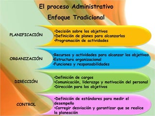 El proceso Administrativo
Enfoque Tradicional
PLANIFICACIÓN
•Decisión sobre los objetivos
•Definición de planes para alcanzarlos
•Programación de actividades
ORGANIZACIÓN
•Recursos y actividades para alcanzar los objetivos
•Estructura organizacional
•Funciones y responsabilidades
DIRECCIÓN
•Definición de cargos
•Comunicación, liderazgo y motivación del personal
•Dirección para los objetivos
CONTROL
•Definición de estándares para medir el
desempeño
•Corregir desviación y garantizar que se realice
la planeación
 