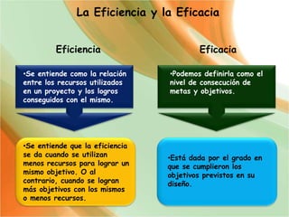 Eficiencia
La Eficiencia y la Eficacia
•Se entiende como la relación
entre los recursos utilizados
en un proyecto y los logros
conseguidos con el mismo.
•Se entiende que la eficiencia
se da cuando se utilizan
menos recursos para lograr un
mismo objetivo. O al
contrario, cuando se logran
más objetivos con los mismos
o menos recursos.
•Está dada por el grado en
que se cumplieron los
objetivos previstos en su
diseño.
Eficacia
•Podemos definirla como el
nivel de consecución de
metas y objetivos.
 