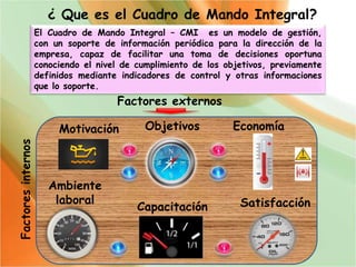 ¿ Que es el Cuadro de Mando Integral?
El Cuadro de Mando Integral – CMI es un modelo de gestión,
con un soporte de información periódica para la dirección de la
empresa, capaz de facilitar una toma de decisiones oportuna
conociendo el nivel de cumplimiento de los objetivos, previamente
definidos mediante indicadores de control y otras informaciones
que lo soporte.
Factores externos
Factoresinternos
Motivación EconomíaObjetivos
Ambiente
laboral SatisfacciónCapacitación
 