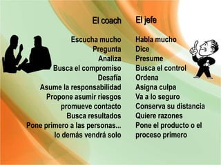 El jefe
Habla mucho
Dice
Presume
Busca el control
Ordena
Asigna culpa
Va a lo seguro
Conserva su distancia
Quiere razones
Pone el producto o el
proceso primero
El coach
Escucha mucho
Pregunta
Analiza
Busca el compromiso
Desafía
Asume la responsabilidad
Propone asumir riesgos
promueve contacto
Busca resultados
Pone primero a las personas...
lo demás vendrá solo
 