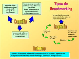 Compara los procesos dentro de diferentes áreas de la misma organización,
para posteriormente aplicar la metodología al resto de la organización.
Identificación de
productos, servicios
y procesos de
trabajo de los
competidores
Se comparan procesos de
entidades competitivas de
un mismo
sector, basándose en el
mutuo acuerdo entre
ambas organizaciones.
La desventaja radica en
la confidencialidad de
la información
La organización comparte
los conocimientos sobre un
proceso en particular.
Basándose
en el
Aprender y
el Saber
Objetivos
Superarse una
a la otra para
obtener la
mejor calidad.
 