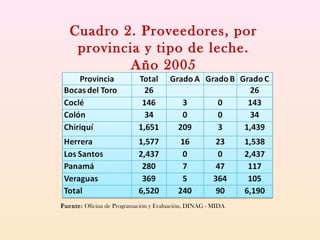 Cuadro 2. Proveedores, por
provincia y tipo de leche.
Año 2005
Fuente: Oficina de Programación y Evaluación, DINAG - MIDA
 