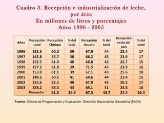 Cuadro 3. Recepción e industrialización de leche,
por área
En millones de litros y porcentajes
Años 1996 - 2005
Fuente: Oficina de Programación y Evaluación. Dirección Nacional de Ganadería (MIDA)
 